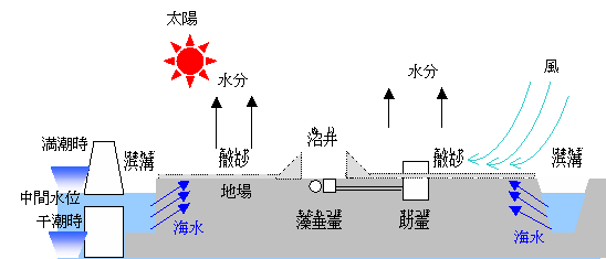 入浜式塩田構造図