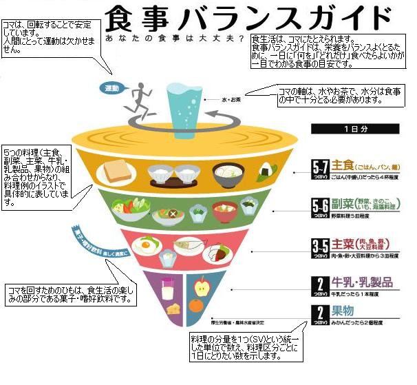 食事バランスガイドのコマ