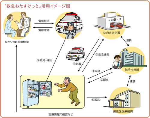 救急おたすけっとの活用イメージ図です