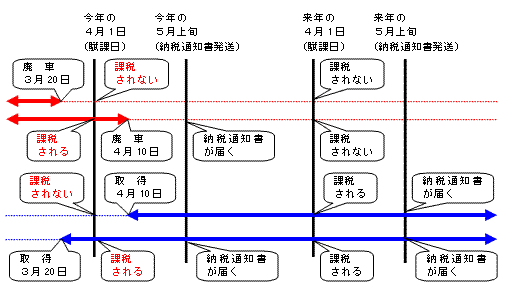 軽自動車税課税のしくみの図