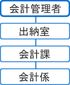 会計課の組織体系の図です。