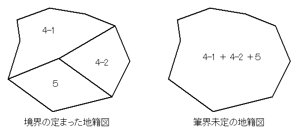 境界の定まった地籍図と筆界未定の地籍図のイラストです