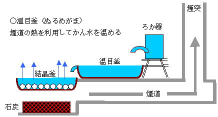 釜の配置図