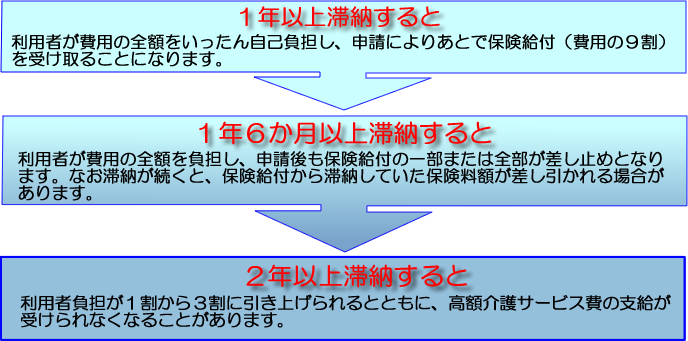 介護保険料を納めないでいると