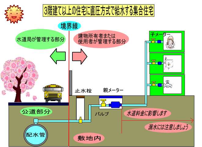 3階建て以上の住宅に直圧給水で給水する方法