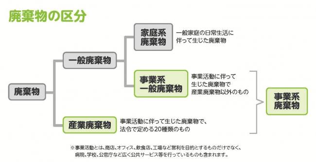 廃棄物の区分