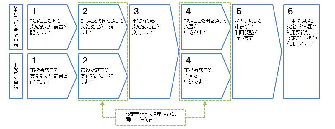 新たに、認定こども園での保育の利用を希望する方の手続き手順になります