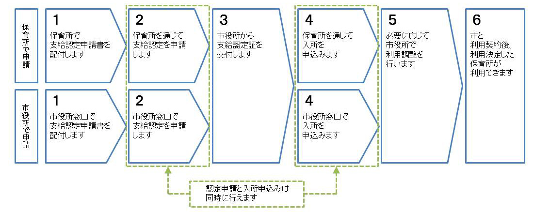 新たに保育所の利用を希望する方の手続き手順を掲載しています