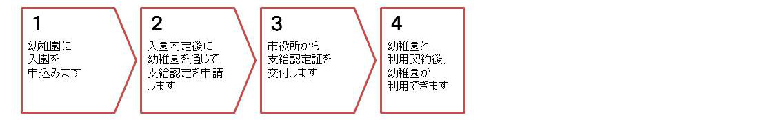 新たに幼稚園の利用を希望する方の手続き手順を掲載しています