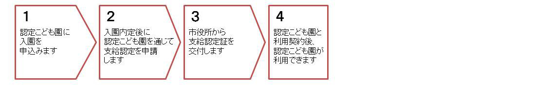 新たに、認定こども園で教育を希望する方の手続き手順を掲載しています