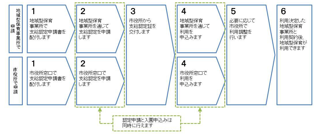 地域型保育を利用したい方の手続き手順になります