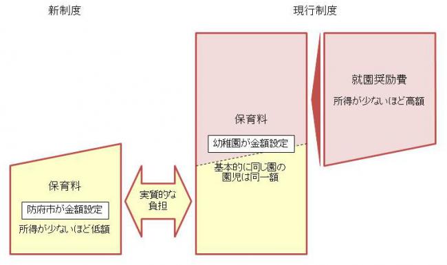 新制度と現行制度の幼稚園保育料のイメージ比較を掲載しています