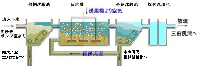 水処理の仕組みの模式図です