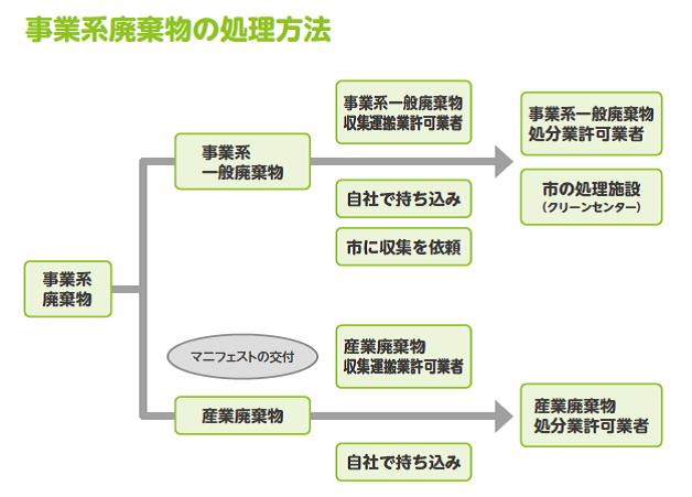 事業系廃棄物の処理方法