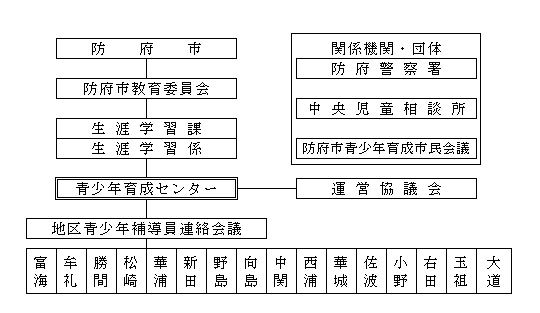 青少年育成センター組織図