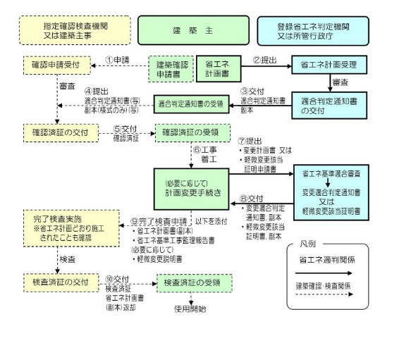 適合性判定の流れ