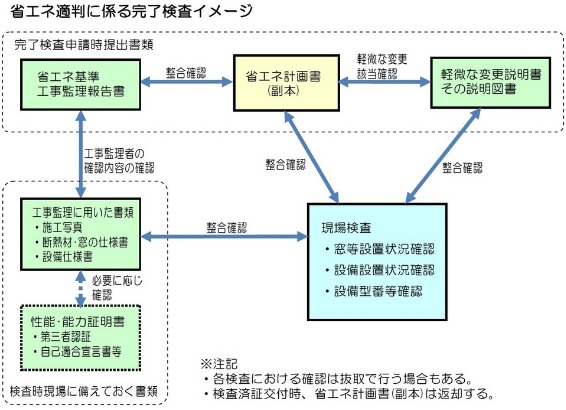 適合性判定完了検査