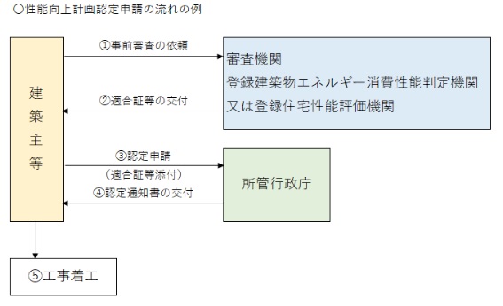 認定申請フロー