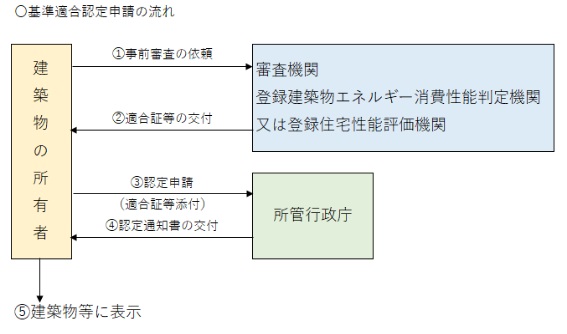 フロー