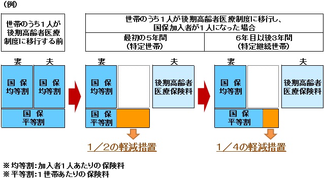 平等割の軽減について