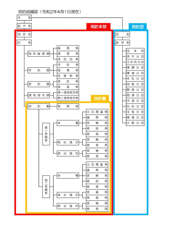 消防組織図