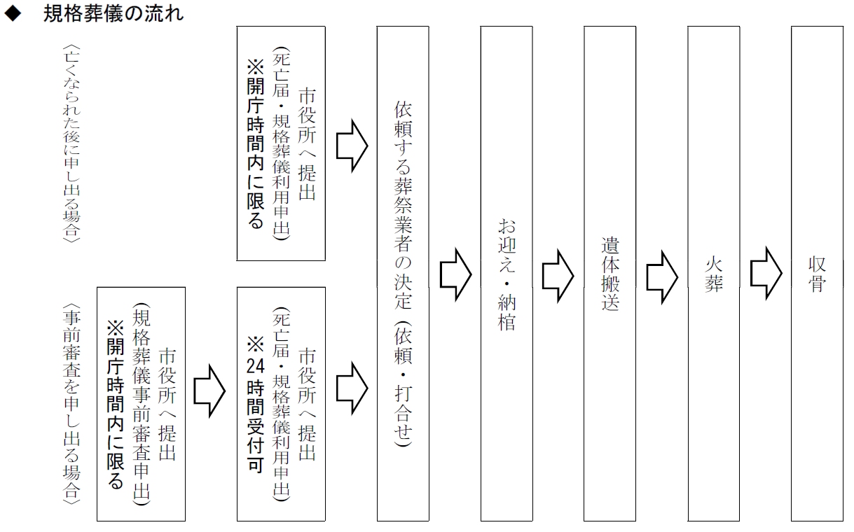 規格葬儀の流れを示した図。