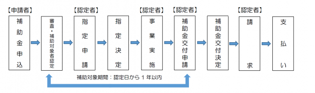 申請手続きの流れ