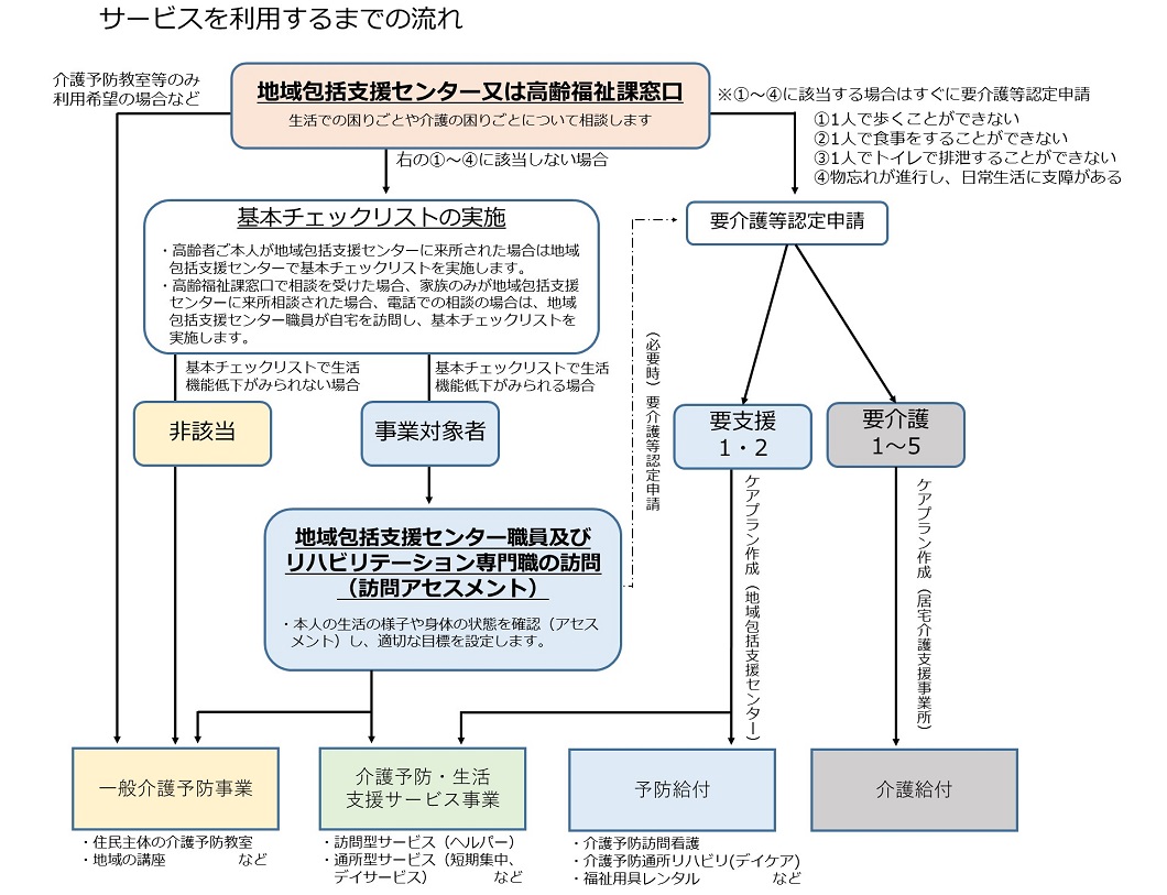 サービスを利用するまでの流れ