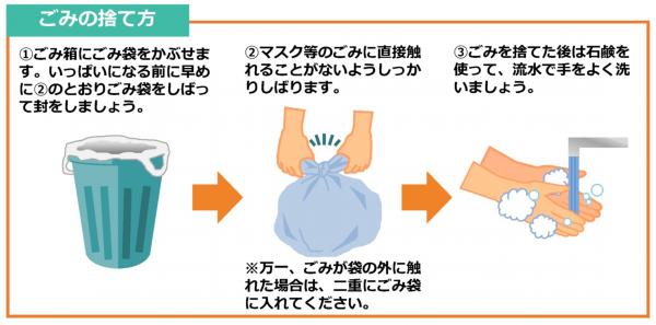 使用済みマスク等の捨て方