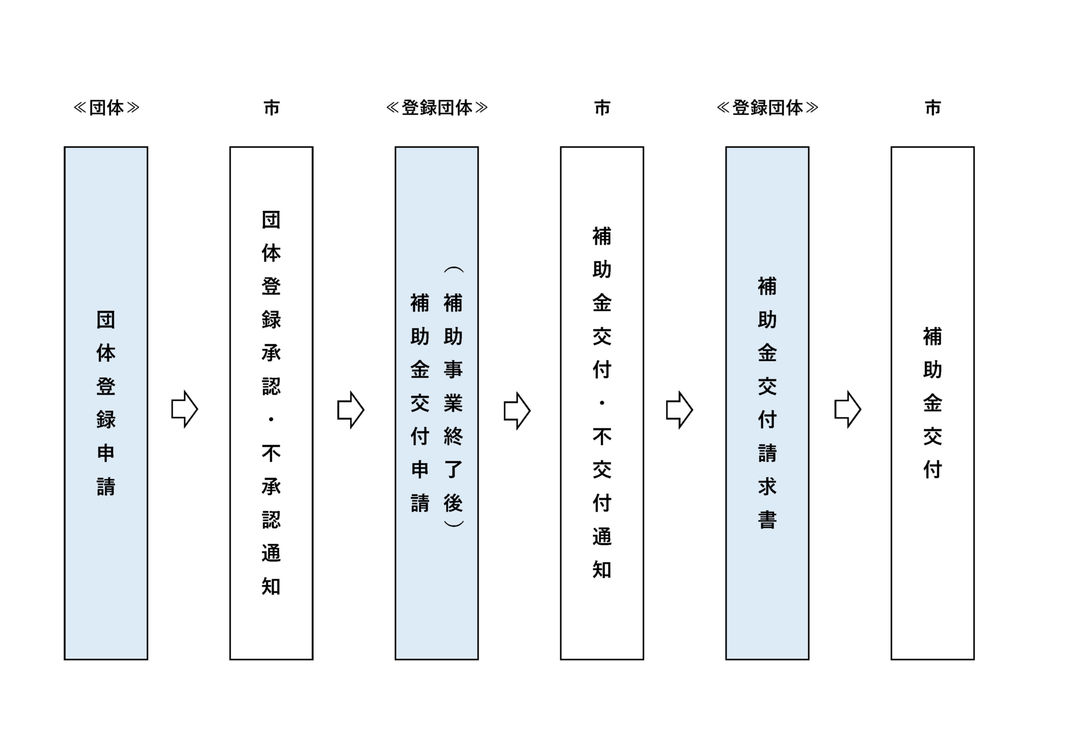 申請の流れ