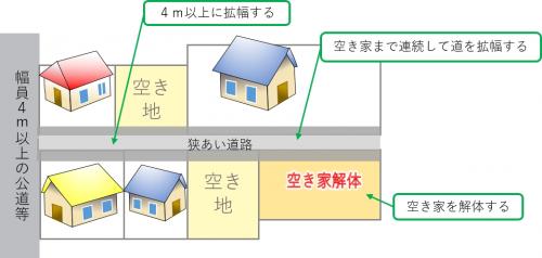 防府モデル事業終了後のイメージ図。狭あい道路が拡幅され、空き家が解体されています。