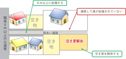 事業対象外となる場合のイメージ図2。空き家があった場所まで狭あい道路が拡幅されていません。