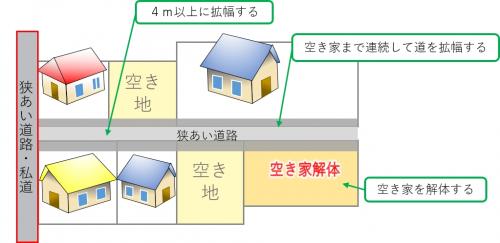 事業対象外となる場合のイメージ図4。狭あい道路が、幅員4メートル以上の公道や帰属道路に接続してません。