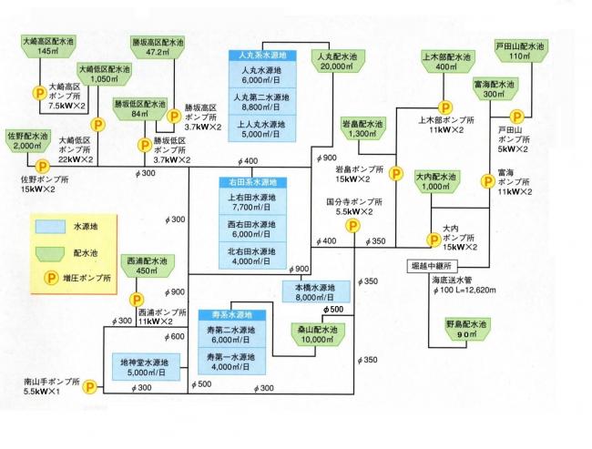 水道施設の系統図です