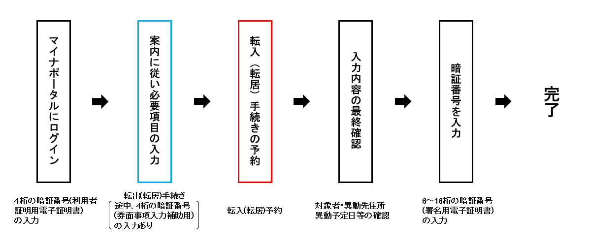 オンラインによる住所異動手続きの説明図。マイナポータルにログインし、必要事項を入力した後、署名用電子照明を添えて送信します。