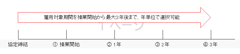 雇用対象期間を操業開始から最大３年後まで、年単位で選択可能