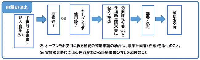 申請の流れ図