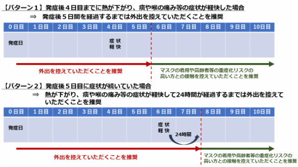 5月8日以降の療養期間の目安