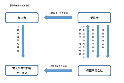 電子保証仕組み図