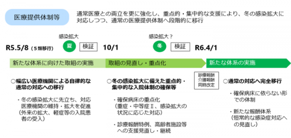 医療提供体制等