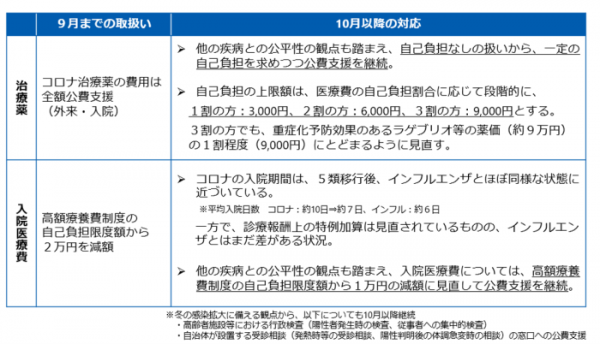 患者等に対する公費支援