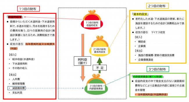 会計について