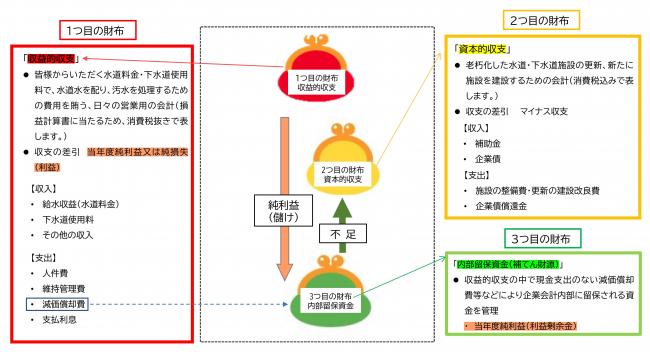 会計について