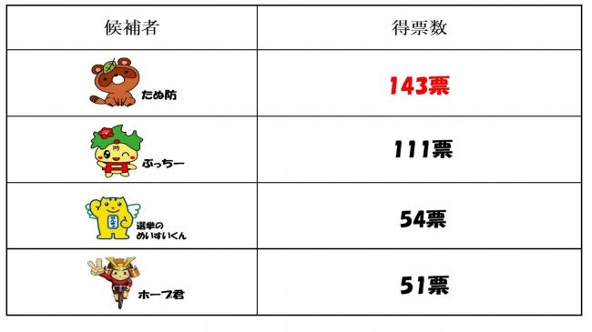 防府ゆるキャラ選挙結果発表表