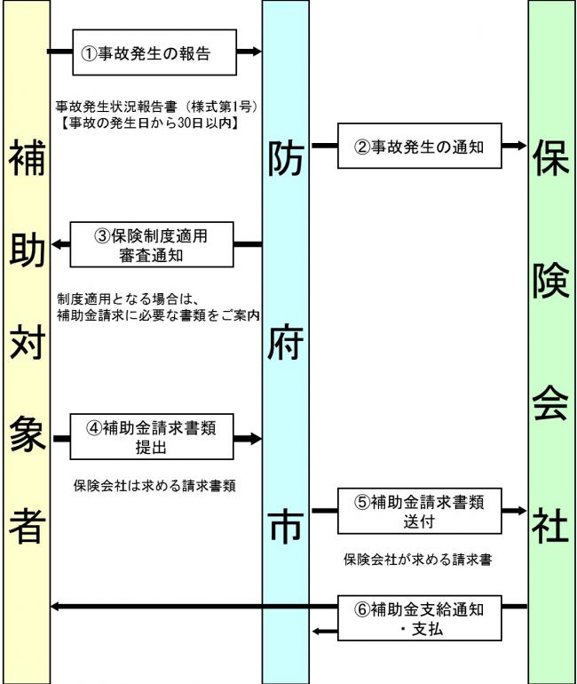 手続きの流れ