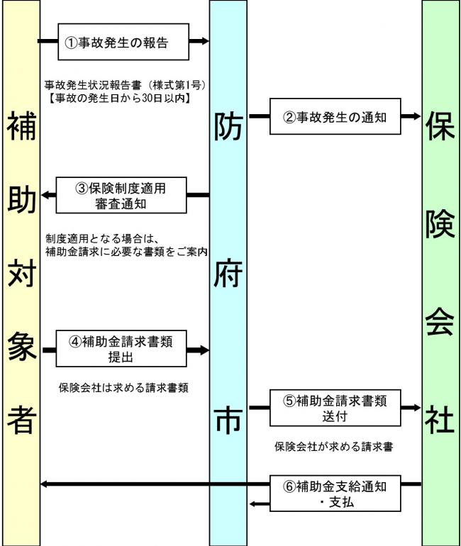 手続きの流れ