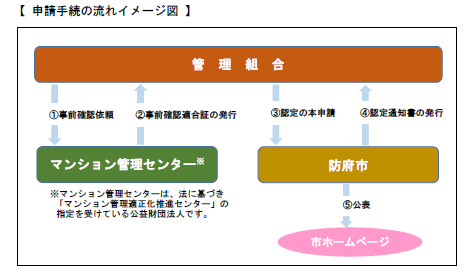 申請手続の流れイメージ図