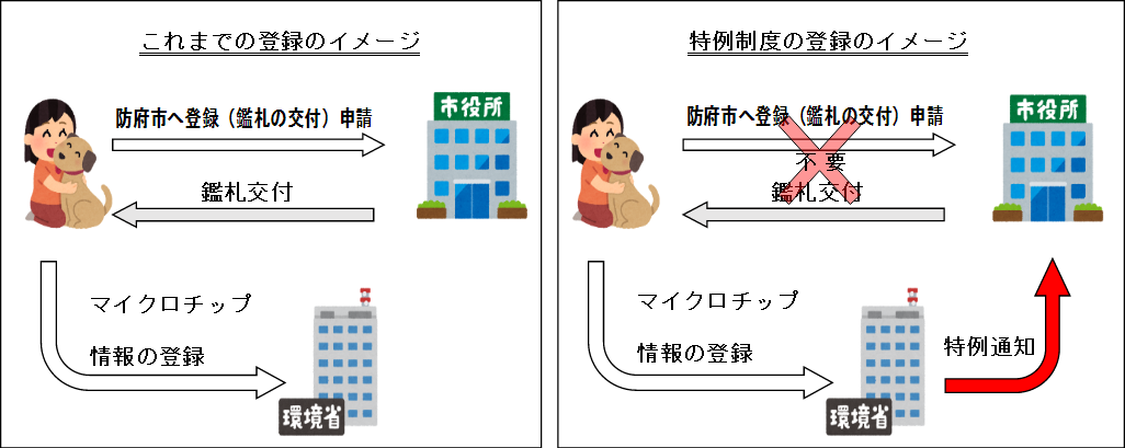 これまでの登録と特例制度による登録のイメージ