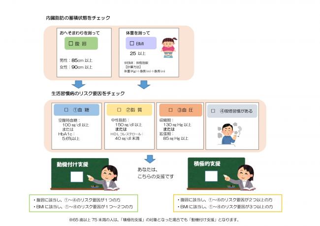 特定保健指導対象者チャート