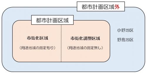 都市計画区域と都市計画区域外